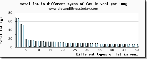 fat in veal total fat per 100g